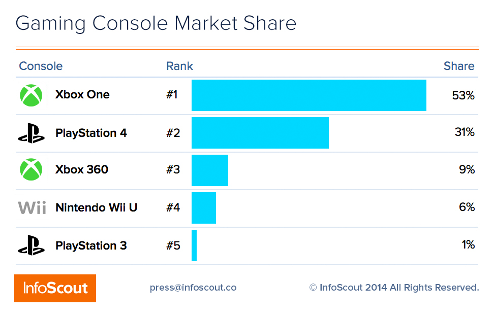 Ranking der Konsolenverkäufe am BlackFriday 2014